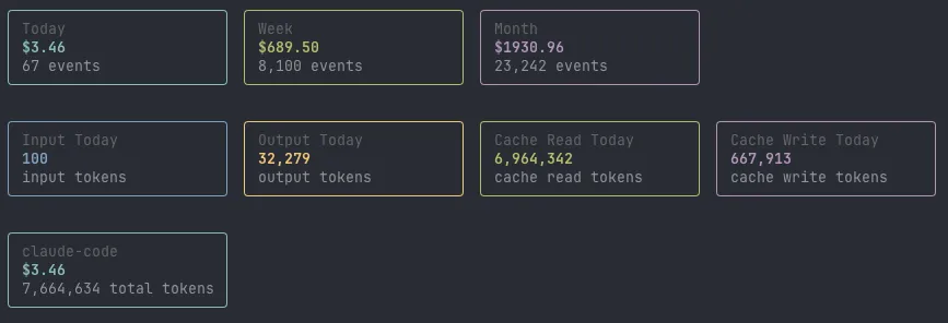 Dashboard overview showing today's cost at $3.46, weekly at $689.50, monthly at $1930.96, with token breakdowns for input, output, cache read, and cache write