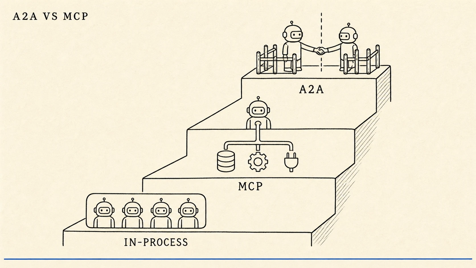 An editorial illustration on warm cream paper showing a three-step ascending staircase drawn in black ink. The lowest step holds four small identical agent figures crowded inside one shared rounded box labelled IN-PROCESS. The middle step shows a single agent reaching down through a pipe to a row of tool icons (a database, a gear, and a plug) labelled MCP. The top step shows two agents standing in their own separate fenced enclosures, shaking hands across a dashed boundary line, labelled A2A, used as a metaphor for the coordination ladder from many agents in one process, to one agent with its tools, to two separately-owned agents coordinating across a boundary.