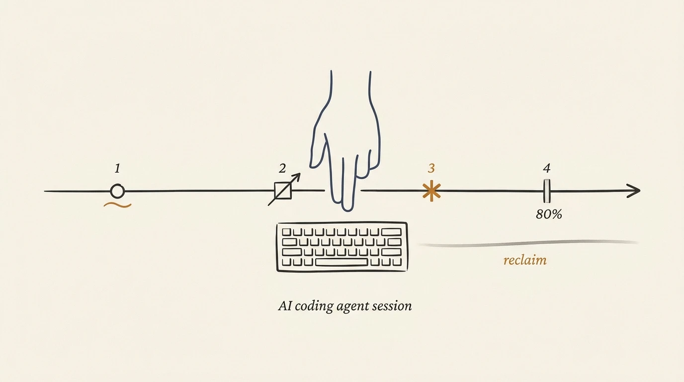 An editorial schematic on warm cream paper showing a single agent session timeline running left to right, four numbered cue markers firing along it at separate moments, and a human hand glyph reaching down to a keyboard at the second cue, with the unused right half of the timeline labelled reclaim, used as a metaphor for the keyboard-reclaim decision as a per-task confidence interval