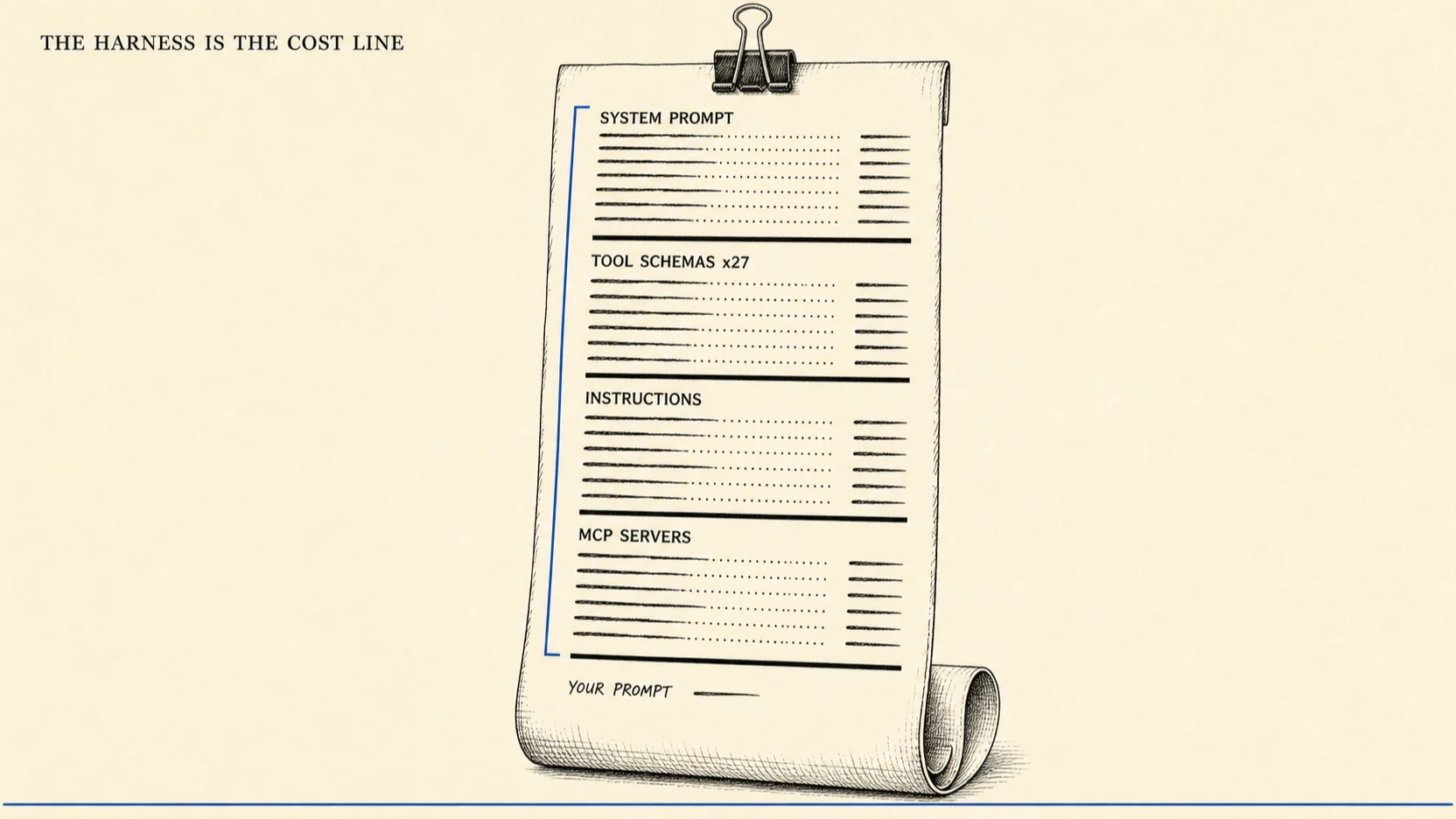 An editorial illustration on warm cream paper in black ink line work. A long itemised receipt on a paper tape hangs from a binder clip at the top of the frame, its lower end curling forward. Four pre-printed sections run down the tape, headed SYSTEM PROMPT, TOOL SCHEMAS x27, INSTRUCTIONS and MCP SERVERS. Each carries several rows of abstract ink strokes and dotted leader lines standing in for printed figures, closed by a heavy black rule. Below the last rule a single short handwritten entry reads YOUR PROMPT in small script, dwarfed by the four dense blocks above it. A thin ink-blue bracket in the left margin encloses only the four pre-printed sections. A thin ink-blue line runs across the bottom of the frame.