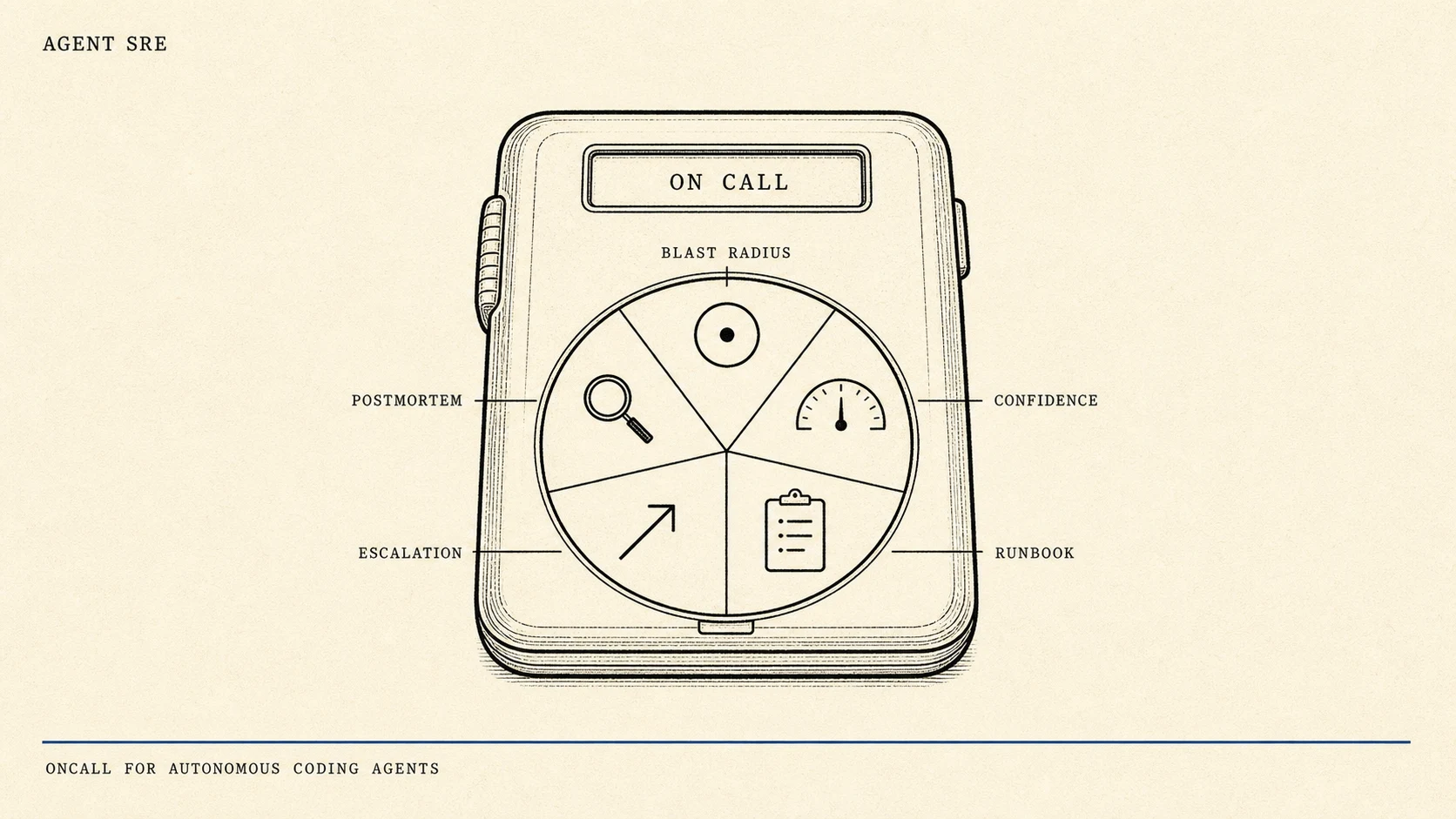 An editorial illustration on warm cream paper showing a stylised pager device in the centre of the frame. The pager's dial is divided into five wedge-shaped segments, each carrying a single black-ink icon for one of the five SRE primitives applied to coding agents: a circle for blast radius, a gauge for confidence threshold, a clipboard for runbook, an arrow for escalation, and a magnifying glass for postmortem. A small all-caps title reads AGENT SRE in the upper-left margin. A thin ink-blue horizontal line runs across the bottom of the frame labelled ONCALL FOR AUTONOMOUS CODING AGENTS, used as a visual metaphor for borrowing SRE doctrine for the coding-agent fleet.