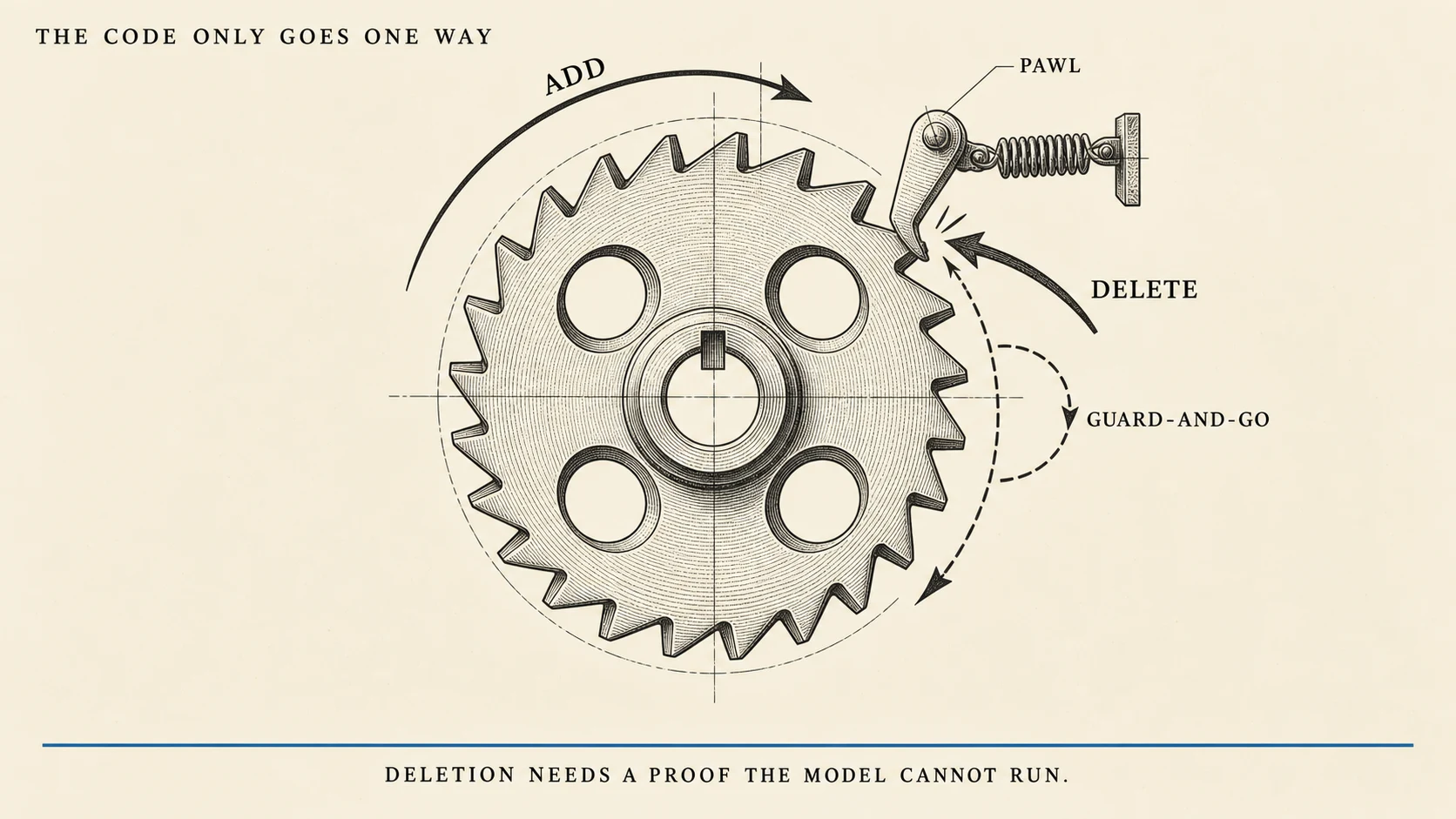 An editorial illustration on warm cream paper in black ink line work, drawn as an engraved instrument plate: a large ratchet wheel seen flat on, its rim cut into two dozen asymmetric saw teeth, with a spring-loaded pawl dropped into the gap between two of them and resting hard against a steep tooth face. A long curved arrow sweeps clockwise around the outside of the wheel unobstructed and is labelled ADD. A second arrow approaching counter-clockwise stops dead against the pawl with a small collision mark where the two meet, and is labelled DELETE. A smaller dashed arrow branches off the blocked path just short of the pawl, loops back around and rejoins the clockwise direction, labelled GUARD-AND-GO. A thin leader line labels the pawl arm itself. A small all-caps serif title reading THE CODE ONLY GOES ONE WAY sits in the upper left, and one thin ink-blue line runs along the bottom margin above the caption DELETION NEEDS A PROOF THE MODEL CANNOT RUN.