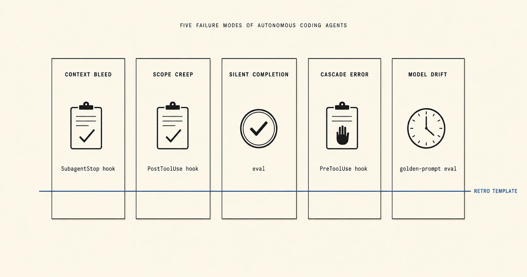 An editorial illustration on warm cream paper showing five tall narrow lanes side by side under a small all-caps title reading FIVE FAILURE MODES OF AUTONOMOUS CODING AGENTS. The lanes are labelled left to right CONTEXT BLEED, SCOPE CREEP, SILENT COMPLETION, CASCADE ERROR, MODEL DRIFT. Each lane contains a single black-ink icon for its detection substrate: a clipboard with a checkmark for SubagentStop hook, a clipboard with a checkmark for PostToolUse hook, a circular checkmark seal for eval, a clipboard with a stop-hand for PreToolUse hook, and an analog clock face for the daily golden-prompt eval. A single thin ink-blue horizontal line runs across all five lanes and is labelled RETRO TEMPLATE on the right margin, used as a visual metaphor for the failure-mode taxonomy and its one-page incident retrospective.