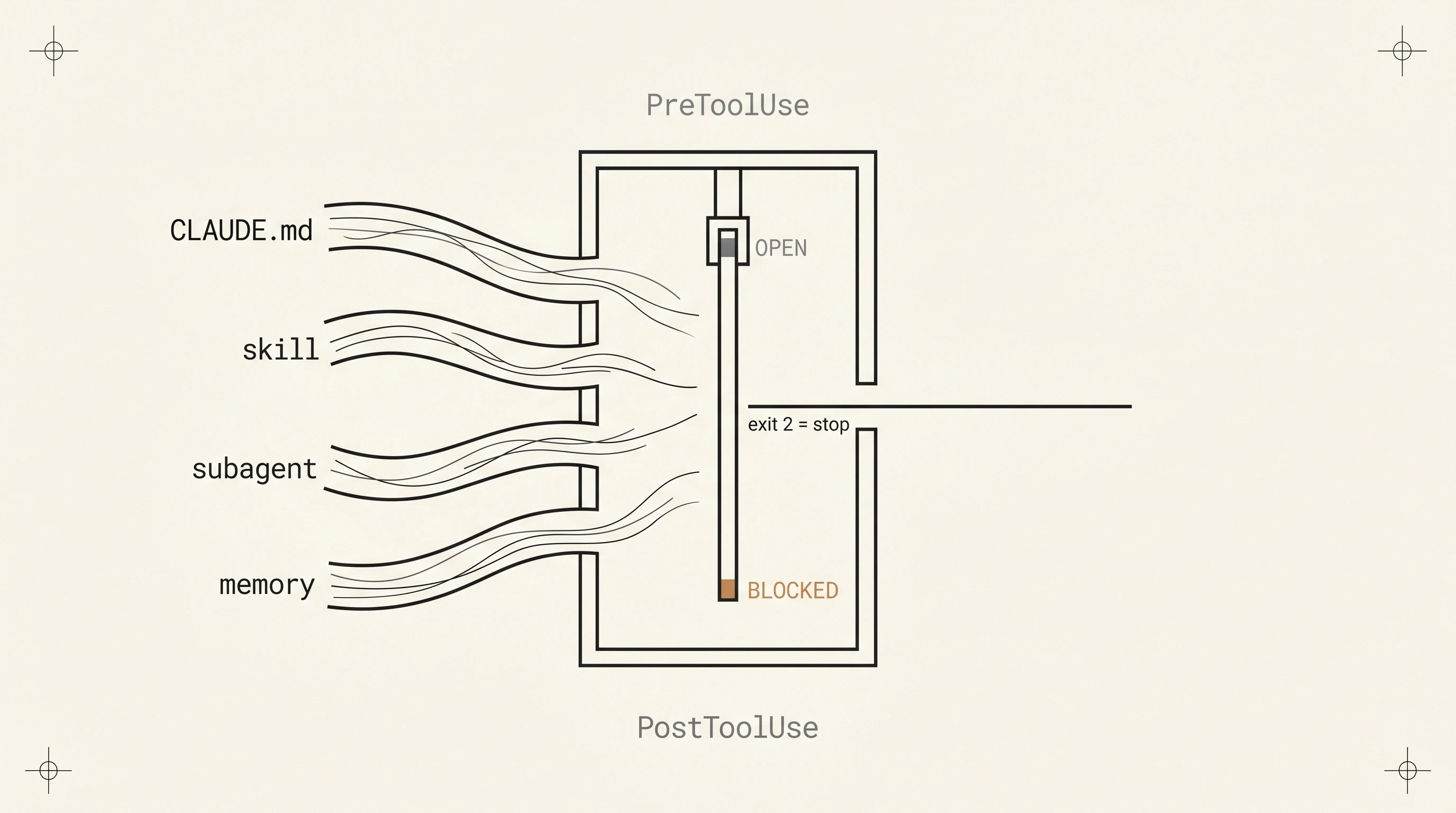 A schematic gate-valve illustration with four wavy probabilistic input pipes labelled CLAUDE.md, skill, subagent, and memory converging into a hard-edged gate body marked exit 2 equals stop, then exiting as a single deterministic line, used as a metaphor for hooks as the only deterministic substrate in Claude Code