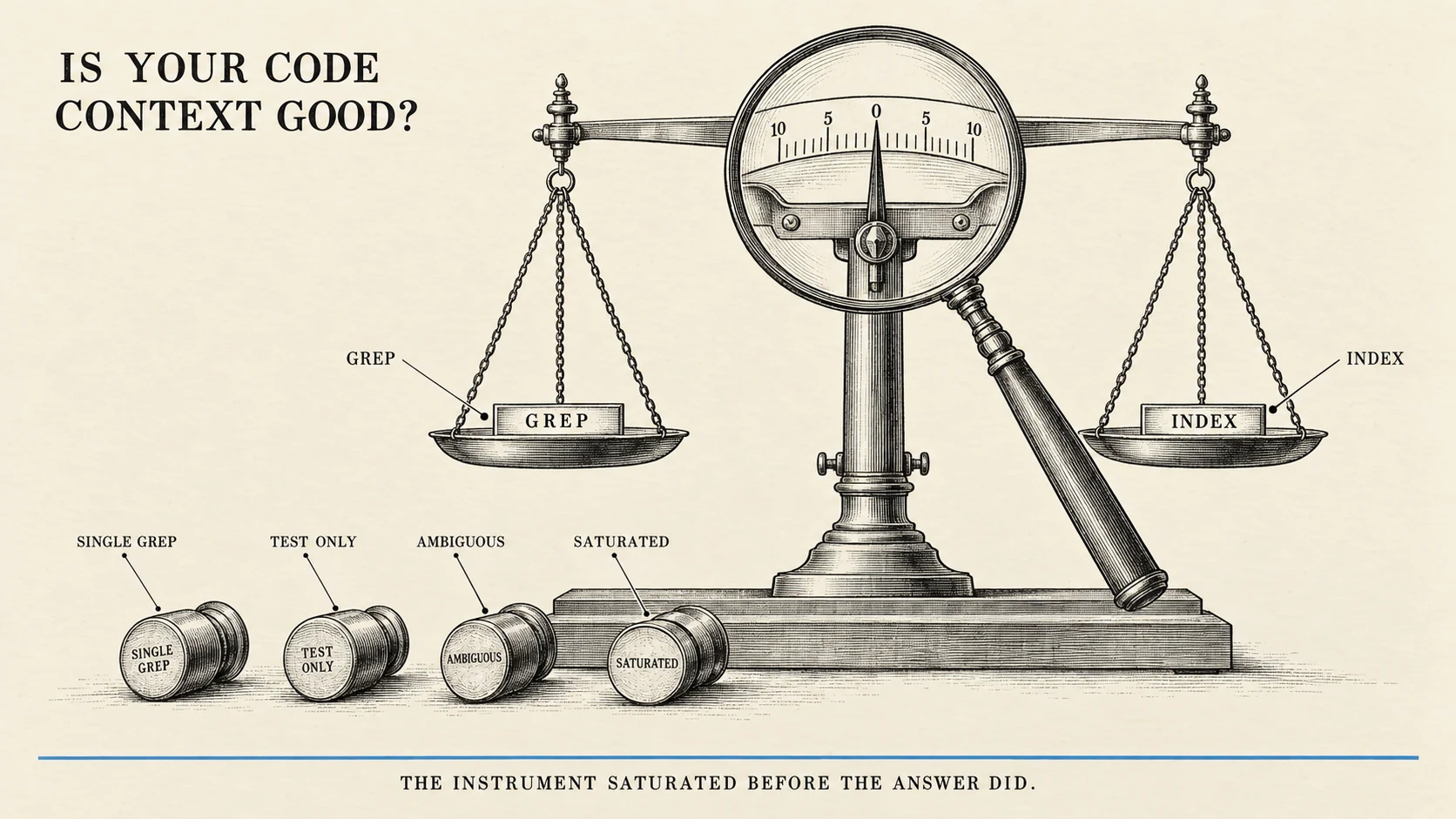 An editorial illustration on warm cream paper in black ink line work, drawn as an engraved instrument plate: a beam balance with its two pans hanging at exactly equal height, the left pan labelled GREP and the right pan labelled INDEX, with a magnifier held over the central pointer showing the needle resting dead on the zero mark. Beneath the balance lies a scattered row of small discarded calibration weights, each stamped with a rejection reason reading SINGLE GREP, TEST ONLY, AMBIGUOUS and SATURATED. A small all-caps serif title reading IS YOUR CODE CONTEXT GOOD? sits in the upper left, and one thin ink-blue line runs along the bottom margin above the caption THE INSTRUMENT SATURATED BEFORE THE ANSWER DID.