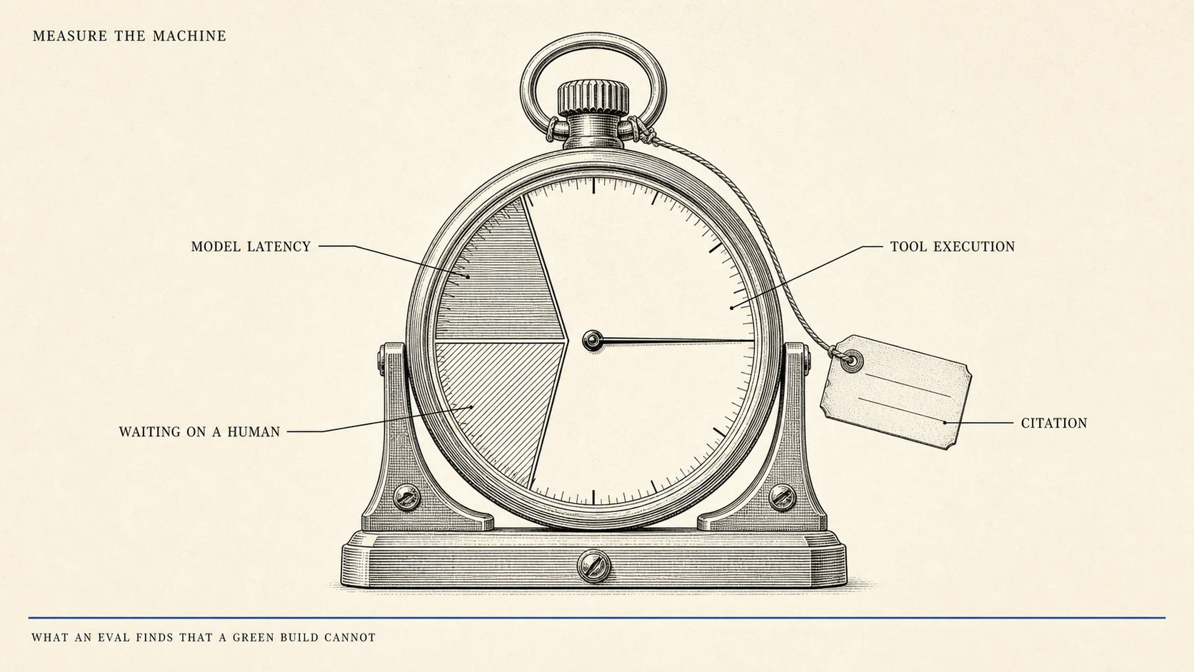 An editorial illustration on warm cream paper in black ink line work: a heavy pocket chronometer standing in a machined bezel, its dial divided into three unequal wedges labelled MODEL LATENCY, TOOL EXECUTION and WAITING ON A HUMAN by thin leader lines, with a blank paper tag hanging from the crown on a cord, labelled CITATION. A small all-caps serif title reading MEASURE THE MACHINE sits in the upper left, and one thin ink-blue line runs along the bottom margin above the caption WHAT AN EVAL FINDS THAT A GREEN BUILD CANNOT.