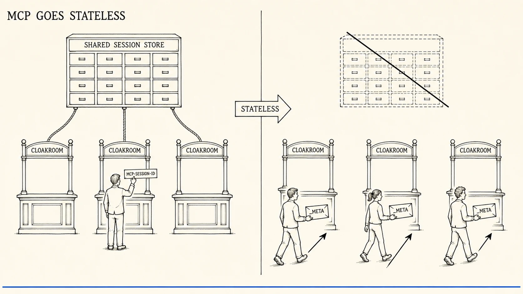 An editorial illustration on warm cream paper in black ink line work, divided into two panels by a vertical rule. In the left panel, a heavy filing cabinet labelled SHARED SESSION STORE hangs above three identical cloakroom counters, roped to each of them, while one figure stands at the middle counter holding up a paper tag labelled MCP-SESSION-ID and the outer two counters sit empty and unreachable. A horizontal arrow labelled STATELESS crosses the divider to the right panel, where the same cabinet is drawn as a dashed outline struck through with a single diagonal line, and three figures each carry a stamped envelope labelled _META toward a different counter along parallel arrows. A thin ink-blue line runs across the bottom of the frame.