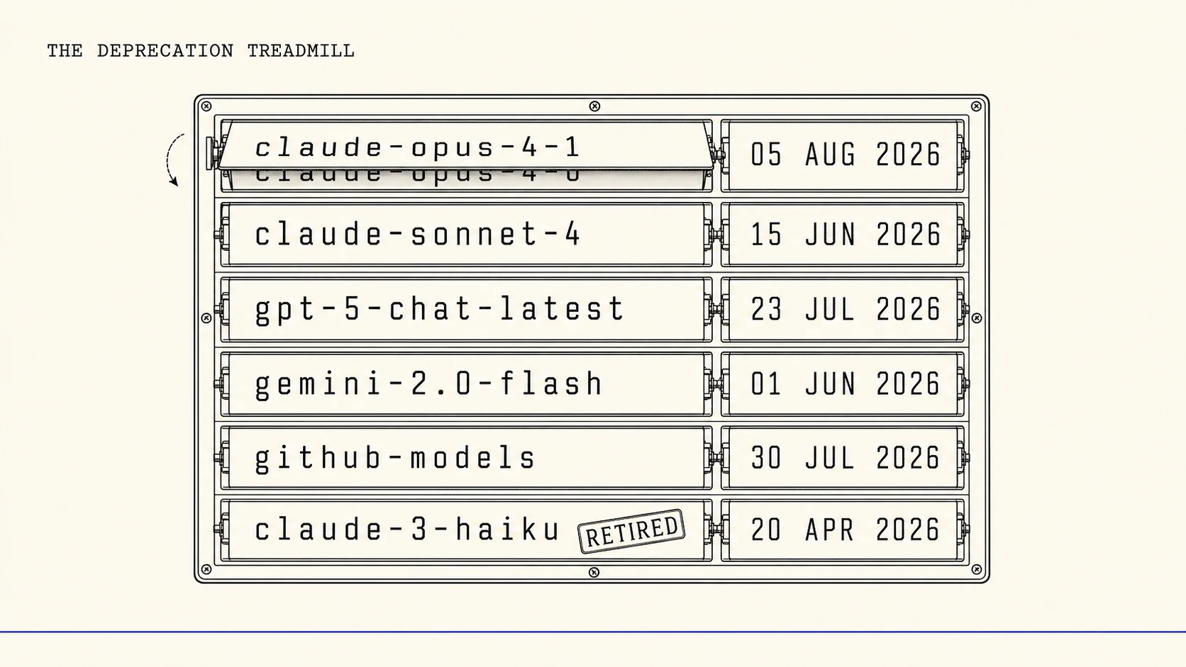 An editorial illustration on warm cream paper in black ink line work. A mechanical split-flap departure board, drawn flat as a technical diagram, carries six rows in a bolted frame. Each row pairs a model identifier on the left with a retirement date on the right, in condensed mechanical lettering: claude-opus-4-1 and 05 AUG 2026, claude-sonnet-4 and 15 JUN 2026, gpt-5-chat-latest and 23 JUL 2026, gemini-2.0-flash and 01 JUN 2026, github-models and 30 JUL 2026, claude-3-haiku and 20 APR 2026. The top row is caught mid-flip, its fallen flap half covering an older identifier behind the new one, with a small motion arc to its left. A slightly tilted rubber-stamp mark reading RETIRED sits over the last row. A small all-caps serif title in the upper-left reads THE DEPRECATION TREADMILL. A thin ink-blue line runs across the bottom of the frame.