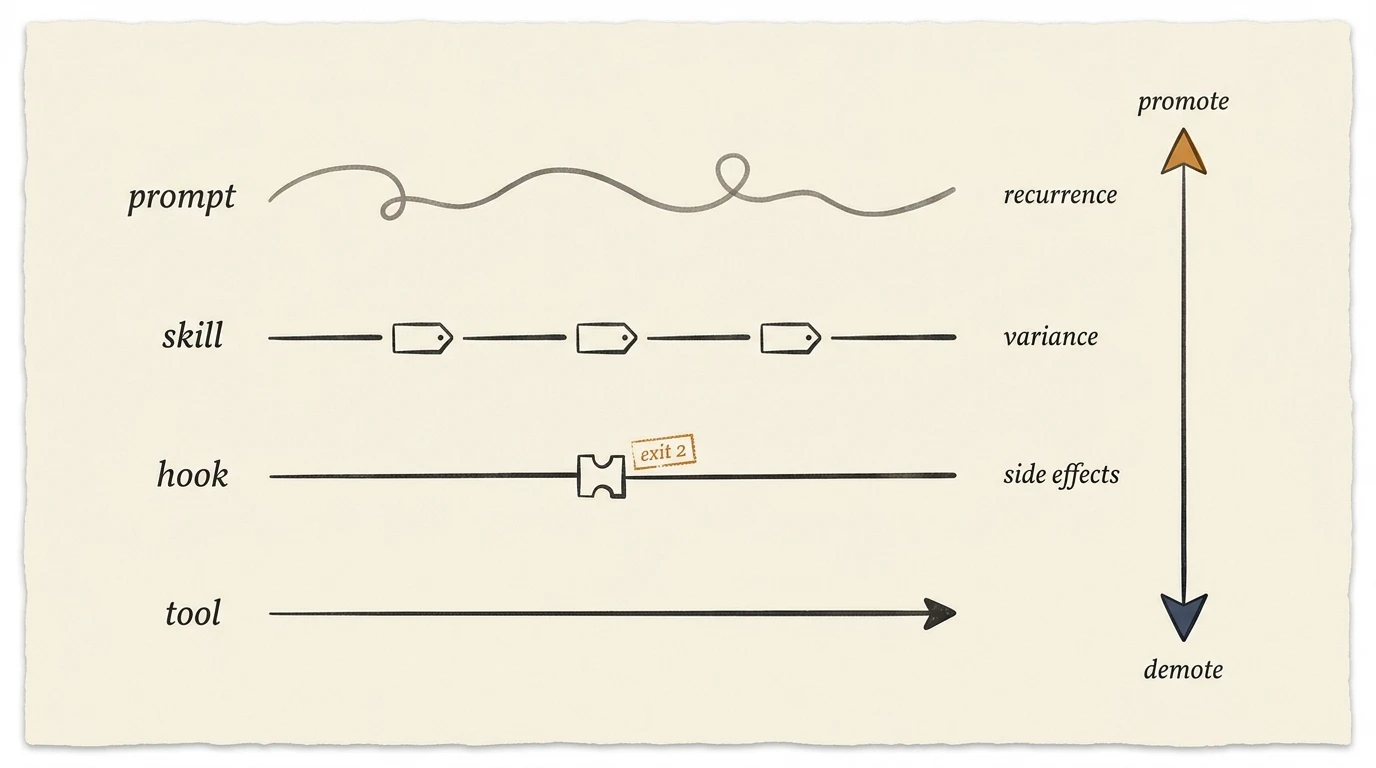 An editorial schematic on warm cream paper showing four labelled rungs stacked top to bottom: a wavy prompt rung at the top in faded ink, a structured skill rung below it with a routing-description tag, a deterministic-gated hook rung with an exit-2 stamp, and a fully-deterministic tool rung at the bottom drawn as a sharp-edged callable; an arrow on the right side travels in both directions to show promotion and demotion, used as a metaphor for the named four-rung architecture that ties skills, hooks, and MCP together