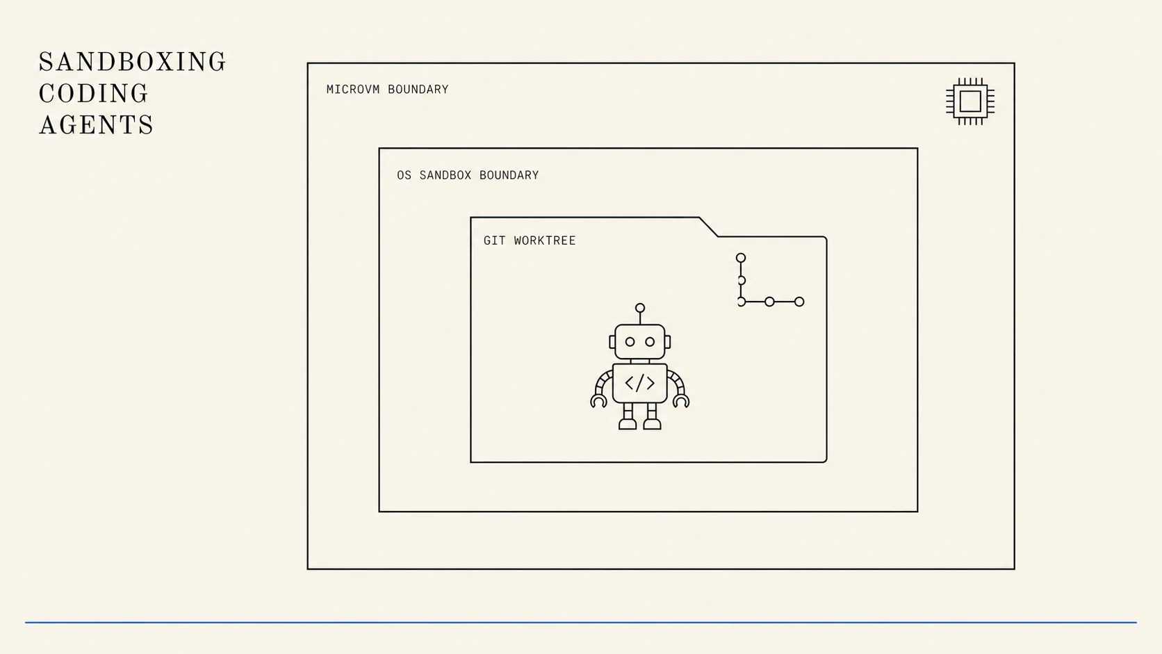 An editorial illustration on warm cream paper showing three concentric ink-line rectangular frames nested inside one another like a stepped box-in-box diagram. The outermost frame is labelled microVM boundary and carries a small chip glyph in its corner, the middle frame is labelled OS sandbox boundary, and the innermost frame is labelled git worktree with a small git-branch glyph, holding one tiny contained robot figure marked with a code glyph. A small all-caps serif title reading SANDBOXING CODING AGENTS sits in the upper left.