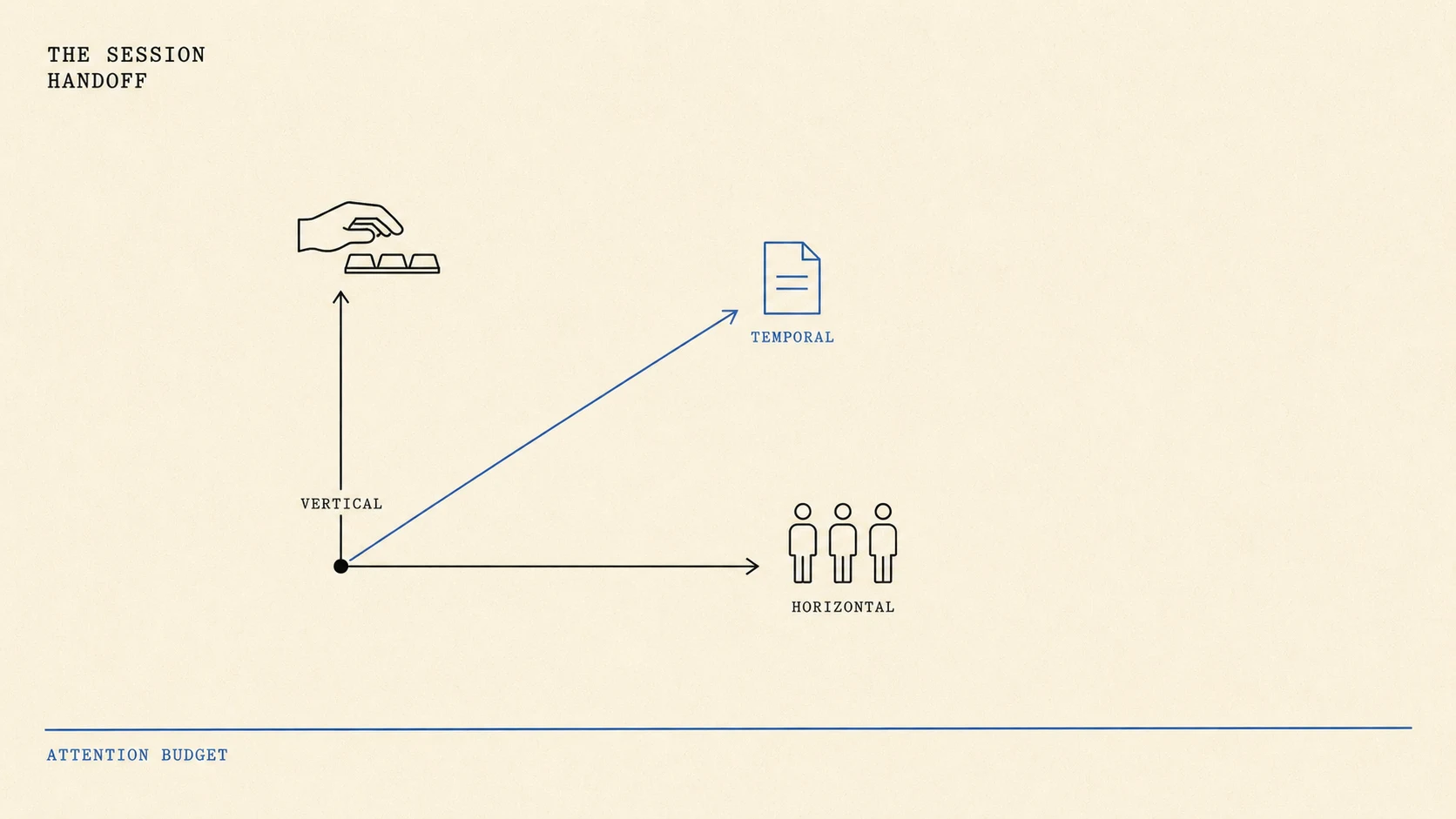 An editorial illustration on warm cream paper showing three labelled arrows emerging from a single origin point in the lower-left third of the frame. One arrow points up to a small black-ink icon of a hand at a keyboard and is labelled vertical. One arrow points right to three small stylised agent silhouettes in a row and is labelled horizontal. A third arrow rendered with a slight angled projection to suggest depth points outward to a fresh blank page labelled temporal session, and is the only element rendered in ink-blue. A small all-caps serif title reads THE SESSION HANDOFF in the upper-left margin and a thin ink-blue line at the bottom reads ATTENTION BUDGET, used as a visual metaphor for the three orthogonal axes of agent handoff and the temporal cut this post argues for.
