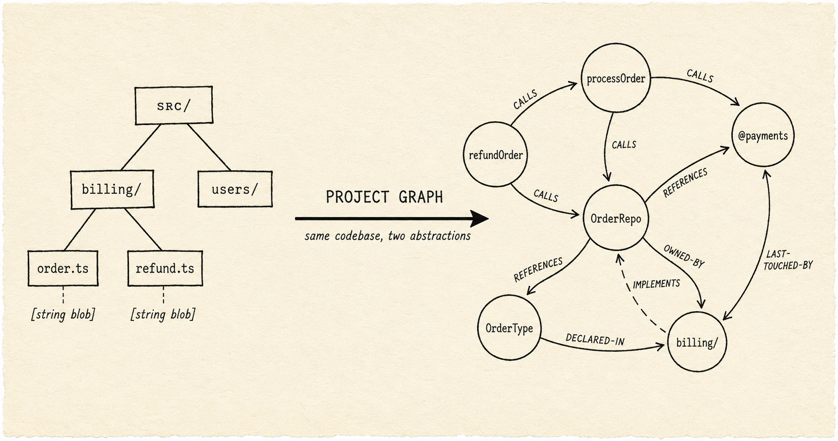 An editorial illustration on warm cream paper showing on the left side a folder tree drawn as nested boxes with arrows that all point downward through child directories and end at flat rectangles labelled STRING and STRING and STRING, and on the right side a graph of small circular nodes labelled symbol and type and module and commit and owner connected by short curved edges labelled CALLS and REFERENCES and DECLARED-IN and LAST-TOUCHED-BY, an arrow between the two halves labelled PROJECT GRAPH, used as a metaphor for the filesystem abstraction versus the graph abstraction that coding agents actually need.
