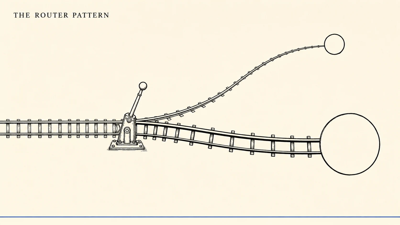 An editorial illustration on warm cream paper showing a single ink-line railway track entering from the left and meeting a hand-drawn switch lever that splits it into two diverging rails: a thin rail curving to a small circular node and a heavier rail running to a larger node, used as a visual metaphor for per-call model routing. A small all-caps serif title reading THE ROUTER PATTERN sits in the upper left, and one thin ink-blue line runs along the bottom margin.